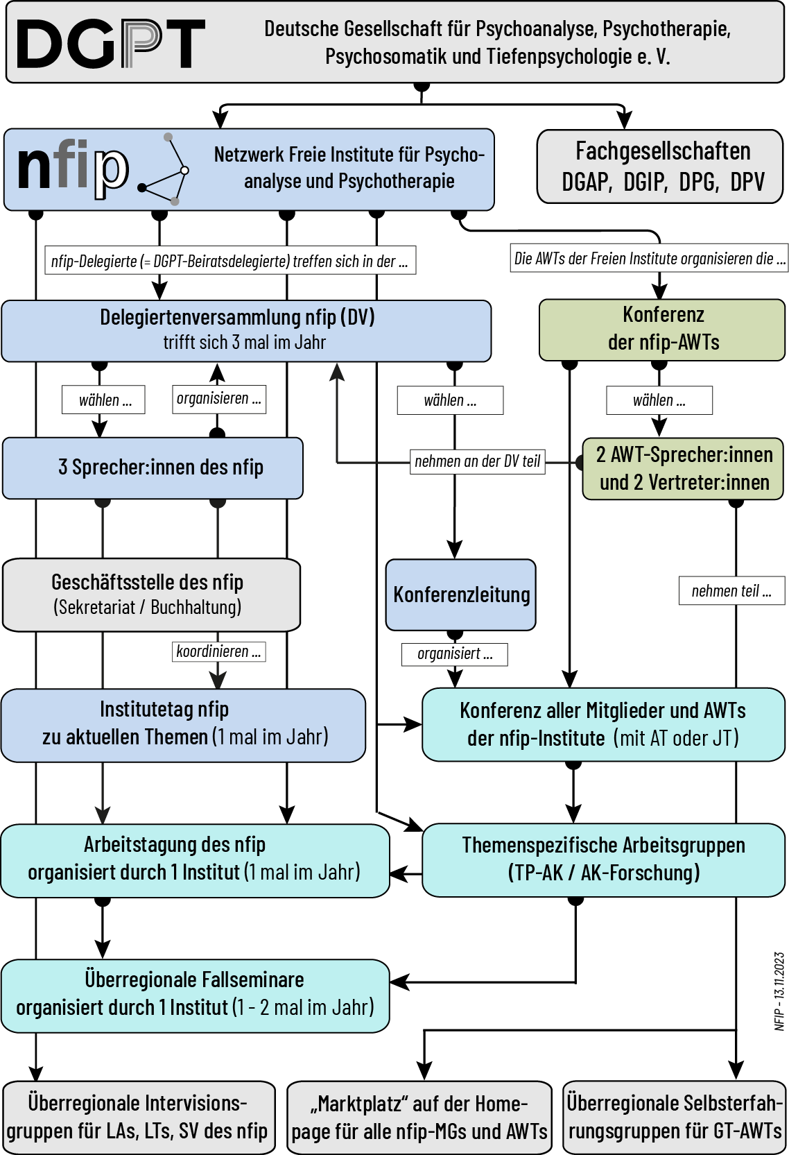 nfip-organigramm 13.11.2023
